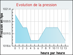 Evolution de la pression de la ville Arthez-d'Armagnac